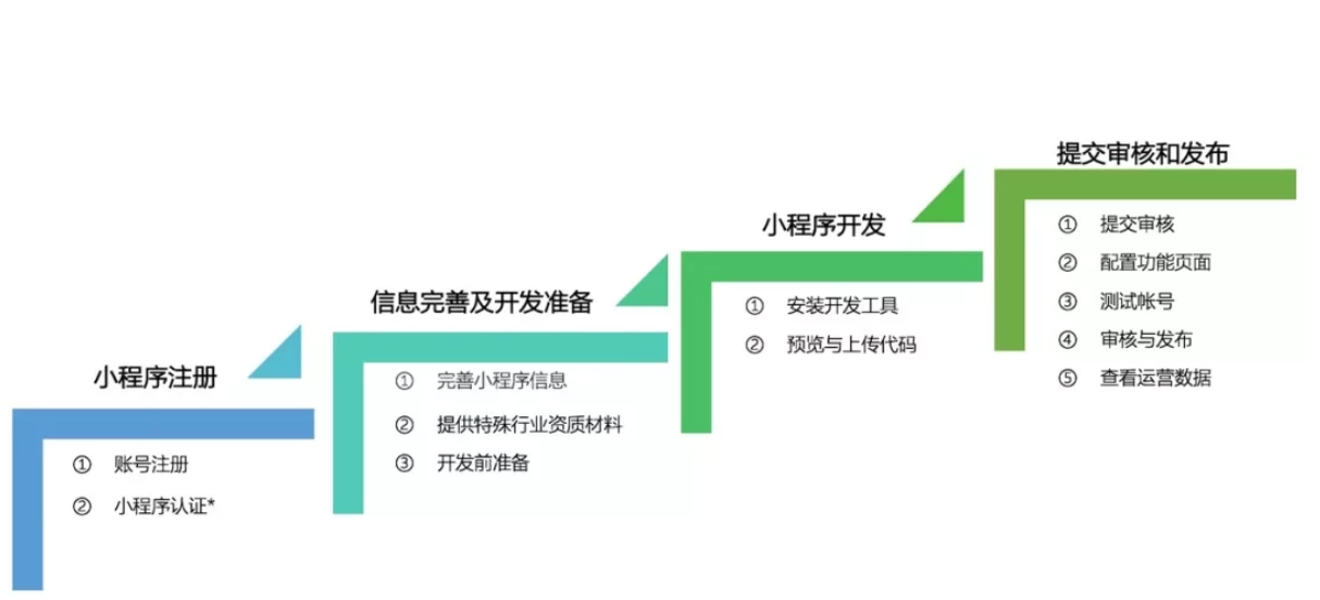 如何才能成功開發(fā)上線小程序？