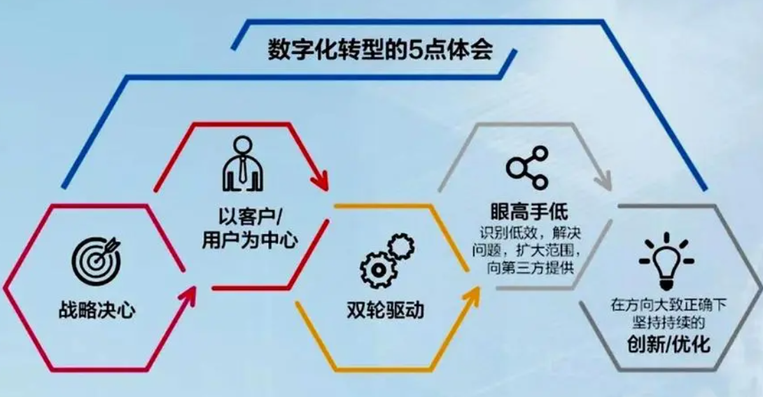 企業(yè)數(shù)字化如何才能成功？